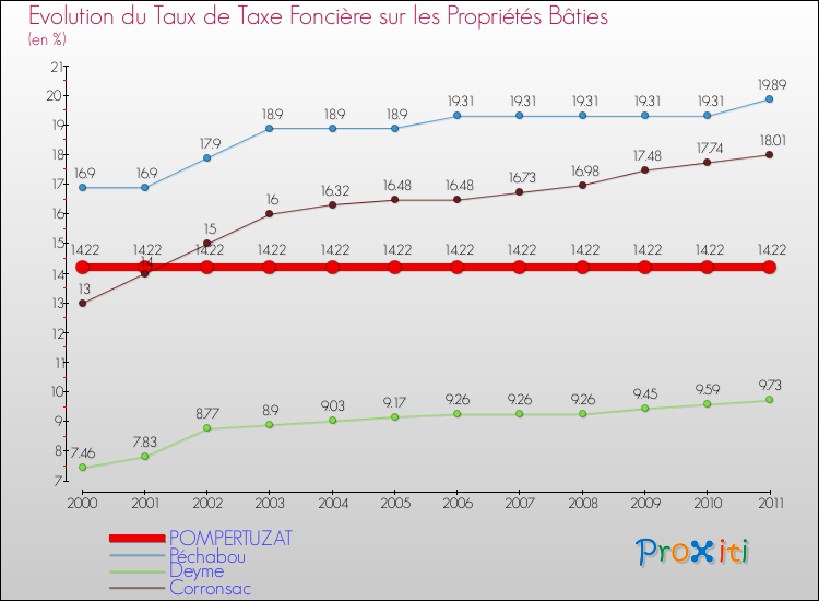 Evolution du taux de la taxe foncière sur le bati pour POMPERTUZAT et les communes proches Comparaison des taux de taxe foncière sur le bati pour POMPERTUZAT et les communes voisines