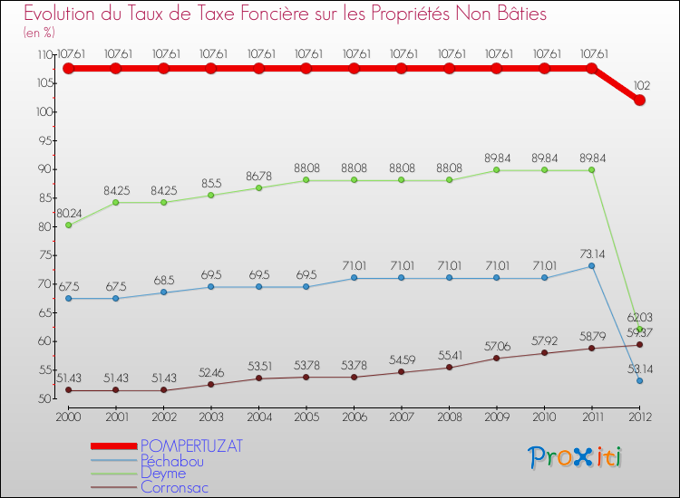 Evolution du taux de la taxe foncière sur les immeubles et terrains non batis pour POMPERTUZAT et les communes proches de 2000 à 2012 Comparaison des taux de la taxe foncière sur les immeubles et terrains non batis pour POMPERTUZAT et les communes voisines de 2000 à 2012