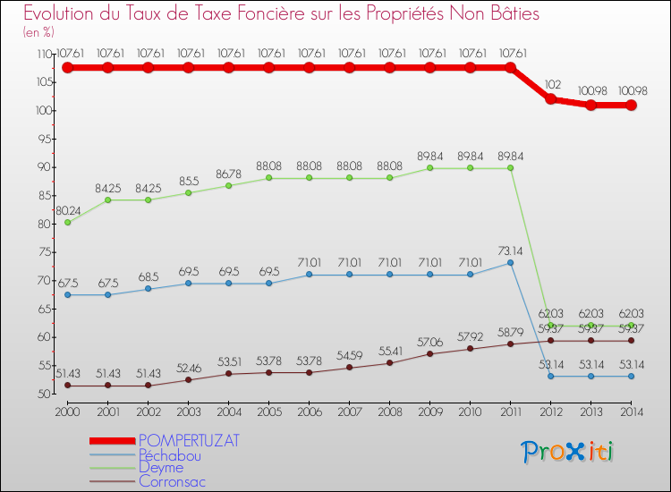 Evolution du taux de la taxe foncière sur les immeubles et terrains non batis pour POMPERTUZAT et les communes proches de 2000 à 2014 Comparaison des taux de la taxe foncière sur les immeubles et terrains non batis pour POMPERTUZAT et les communes voisines de 2000 à 2014