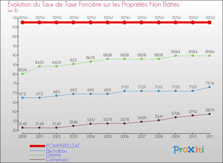 Evolution du taux de la taxe foncière sur les immeubles et terrains non batis pour POMPERTUZAT et les communes proches Comparaison des taux de la taxe foncière sur les immeubles et terrains non batis pour POMPERTUZAT et les communes voisines