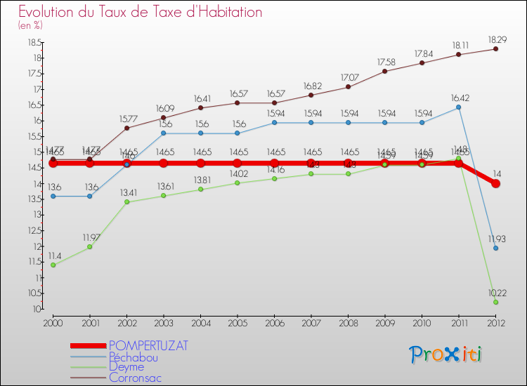 Evolution du taux de la taxe d'habitation pour POMPERTUZAT et les communes proches Comparaison des taux de la taxe d'habitation pour POMPERTUZAT et les communes voisines