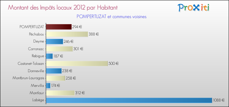 Montant des impôts locaux par Habitant pour POMPERTUZAT et les communes proches Comparaison des impôts locaux par habitant pour POMPERTUZAT et les communes voisines