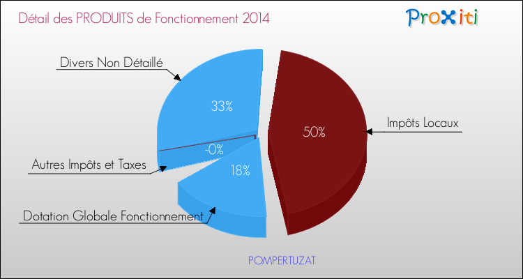 Décomposition du Budget de Fonctionnement 2014 de la commune de POMPERTUZAT Budget de Fonctionnement 2014 pour la commune de POMPERTUZAT