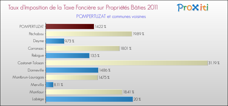 Taux d'imposition de la taxe foncière sur le bati 2011 pour POMPERTUZAT et les communes proches Comparaison des taux d'imposition de la taxe foncière sur le bati 2011 pour POMPERTUZAT et les communes voisines