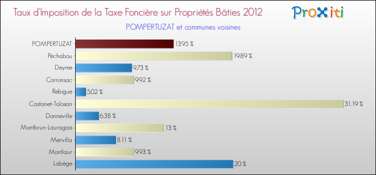 Taux d'imposition de la taxe foncière sur le bati 2012 pour POMPERTUZAT et les communes proches Comparaison des taux d'imposition de la taxe foncière sur le bati 2012 pour POMPERTUZAT et les communes voisines