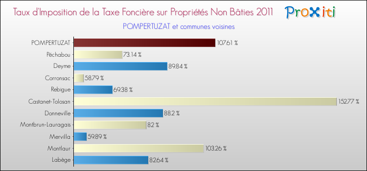 Taux d'imposition de la taxe foncière sur les immeubles et terrains non batis 2011 pour POMPERTUZAT et les communes proches Comparaison des taux d'imposition de la taxe foncière sur les immeubles et terrains non batis 2011 pour POMPERTUZAT et les communes voisines