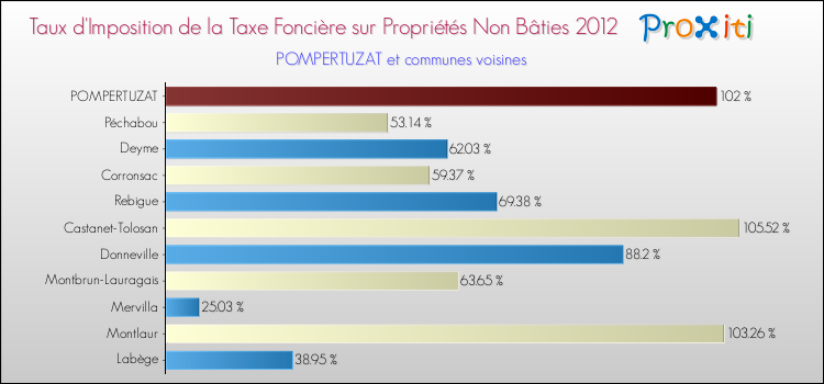 Taux d'imposition de la taxe foncière sur les immeubles et terrains non batis 2012 pour POMPERTUZAT et les communes proches Comparaison des taux d'imposition de la taxe foncière sur les immeubles et terrains non batis 2012 pour POMPERTUZAT et les communes voisines