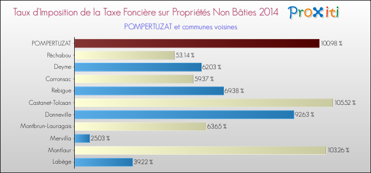 Taux d'imposition de la taxe foncière sur les immeubles et terrains non batis 2014 pour POMPERTUZAT et les communes proches Comparaison des taux d'imposition de la taxe foncière sur les immeubles et terrains non batis 2014 pour POMPERTUZAT et les communes voisines