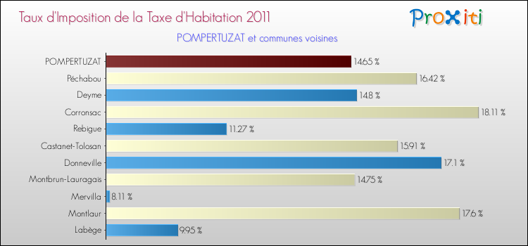Taux d'imposition de la taxe d'habitation 2011 pour POMPERTUZAT et les communes proches Comparaison des taux d'imposition de la taxe d'habitation 2011 pour POMPERTUZAT et les communes voisines