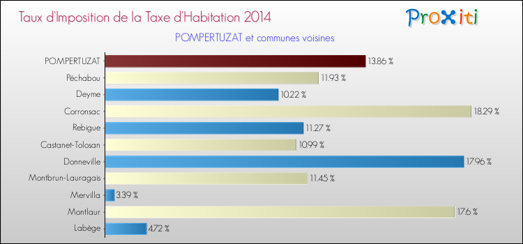 Taux d'imposition de la taxe d'habitation 2014 pour POMPERTUZAT et les communes proches Comparaison des taux d'imposition de la taxe d'habitation 2014 pour POMPERTUZAT et les communes voisines