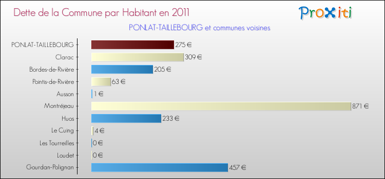 Dette par habitant de la commune en 2011 pour PONLAT-TAILLEBOURG et les communes proches Comparaison de la dette par habitant de la commune en 2011 pour PONLAT-TAILLEBOURG et les communes voisines