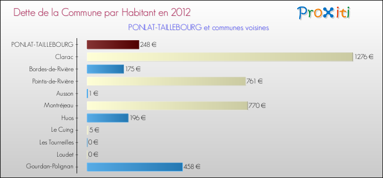 Dette par habitant de la commune en 2012 pour PONLAT-TAILLEBOURG et les communes proches Comparaison de la dette par habitant de la commune en 2012 pour PONLAT-TAILLEBOURG et les communes voisines