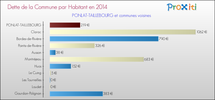 Dette par habitant de la commune en 2014 pour PONLAT-TAILLEBOURG et les communes proches Comparaison de la dette par habitant de la commune en 2014 pour PONLAT-TAILLEBOURG et les communes voisines