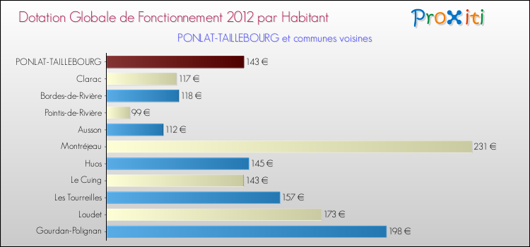 Montant des dotations globales de fonctionnement DGF par Habitant pour PONLAT-TAILLEBOURG et les communes proches Comparaison des des dotations globales de fonctionnement DGF par habitant pour PONLAT-TAILLEBOURG et les communes voisines