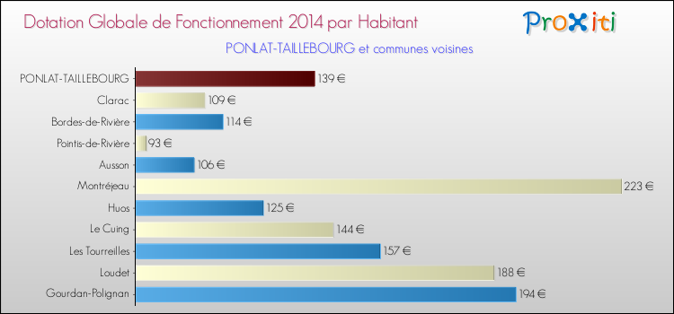 Montant des dotations globales de fonctionnement DGF par Habitant pour PONLAT-TAILLEBOURG et les communes proches en 2014. Comparaison des des dotations globales de fonctionnement DGF par habitant pour PONLAT-TAILLEBOURG et les communes voisines en 2014.