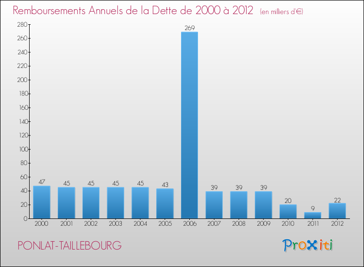 Evolution de l'annuité de la dette pour la commune de PONLAT-TAILLEBOURG de 2000 à 2012 Annuités de la dette pour PONLAT-TAILLEBOURG de 2000 à 2012