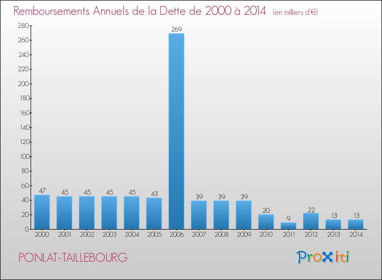 Evolution de l'annuité de la dette pour la commune de PONLAT-TAILLEBOURG de 2000 à 2014 Annuités de la dette pour PONLAT-TAILLEBOURG de 2000 à 2014