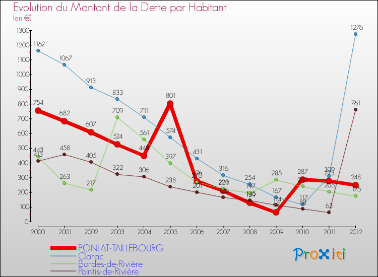 Evolution de la dette par habitant pour la commune de PONLAT-TAILLEBOURG et les communes proches de 2000 à 2012 Comparaison de la dette par habitant pour PONLAT-TAILLEBOURG et les communes voisines de 2000 à 2012