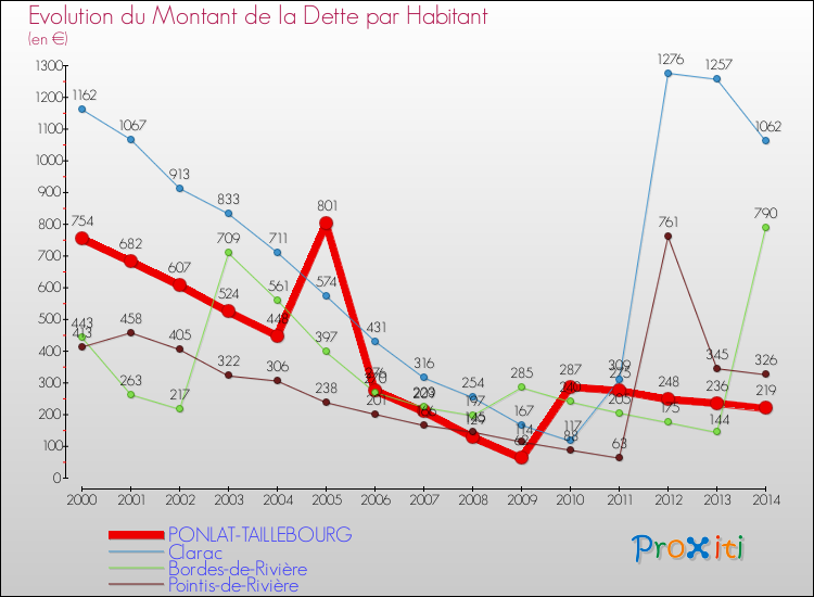 Evolution de la dette par habitant pour la commune de PONLAT-TAILLEBOURG et les communes proches de 2000 à 2014 Comparaison de la dette par habitant pour PONLAT-TAILLEBOURG et les communes voisines de 2000 à 2014
