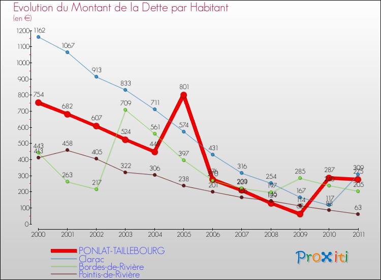 Evolution de la dette par habitant pour la commune de PONLAT-TAILLEBOURG et les communes proches Comparaison de la dette par habitant pour PONLAT-TAILLEBOURG et les communes voisines