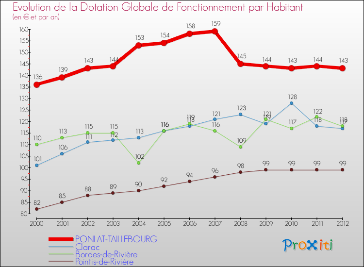 Evolution et montant de la dotation globale de fonctionnement par Habitant pour PONLAT-TAILLEBOURG et les communes proches Comparaison des dotations globales de fonctionnement par habitant pour PONLAT-TAILLEBOURG et les communes voisines