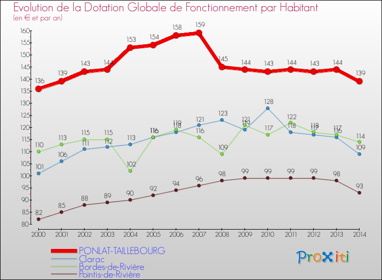 Evolution et montant de la dotation globale de fonctionnement par Habitant pour PONLAT-TAILLEBOURG et les communes proches de 2000 à 2014. Comparaison des dotations globales de fonctionnement par habitant pour PONLAT-TAILLEBOURG et les communes voisines de 2000 à 2014.