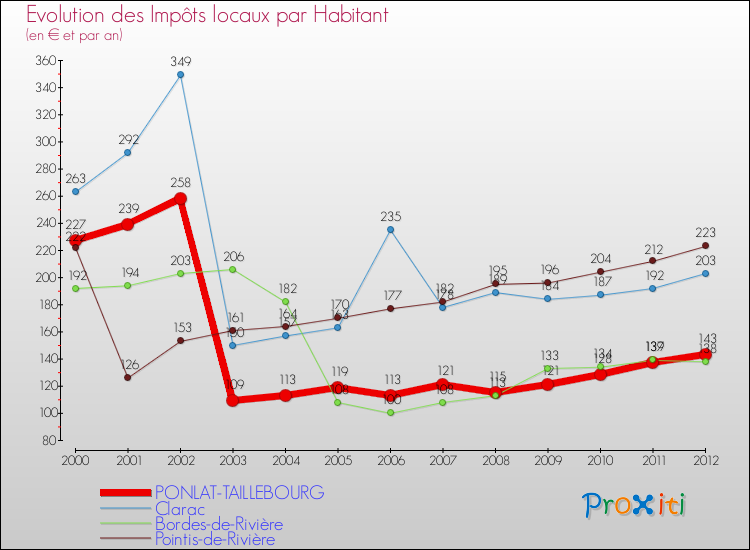Evolution et montant des impôts locaux par Habitant pour PONLAT-TAILLEBOURG et les communes proches Comparaison des impôts locaux par habitant pour PONLAT-TAILLEBOURG et les communes voisines