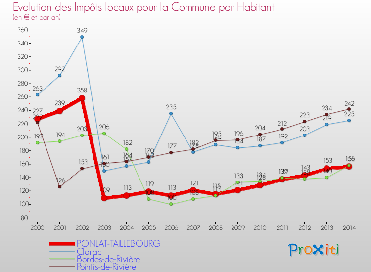 Evolution et montant des impôts locaux par Habitant pour PONLAT-TAILLEBOURG et les communes proches de 2000 à 2014 Comparaison des impôts locaux par habitant pour PONLAT-TAILLEBOURG et les communes voisines de 2000 à 2014