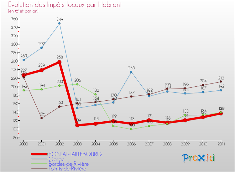 Evolution et montant des impôts locaux par Habitant pour PONLAT-TAILLEBOURG et les communes proches Comparaison des impôts locaux par habitant pour PONLAT-TAILLEBOURG et les communes voisines