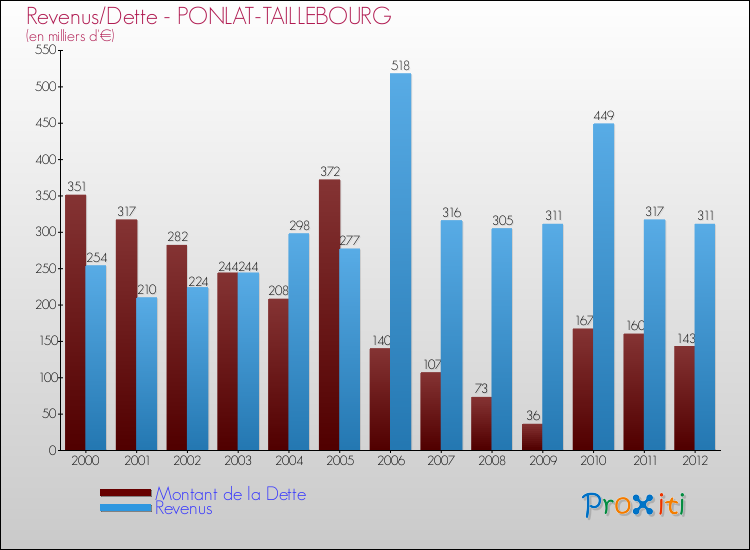 Evolution comparée de la dette et des revenus pour la commune de PONLAT-TAILLEBOURG de 2000 à 2012 Comparaison de la dette et des revenus pour PONLAT-TAILLEBOURG de 2000 à 2012