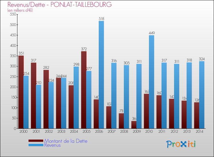 Evolution comparée de la dette et des revenus pour la commune de PONLAT-TAILLEBOURG de 2000 à 2014 Comparaison de la dette et des revenus pour PONLAT-TAILLEBOURG de 2000 à 2014