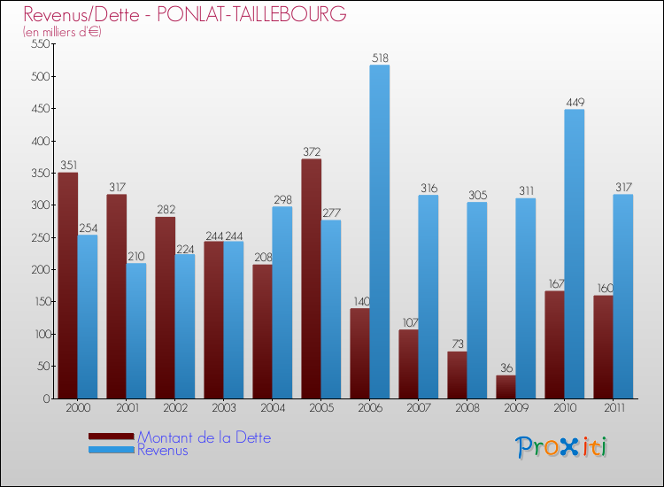 Evolution comparée de la dette et des revenus pour la commune de PONLAT-TAILLEBOURG de 2000 à 2011 Comparaison de la dette et des revenus pour PONLAT-TAILLEBOURG de 2000 à 2011