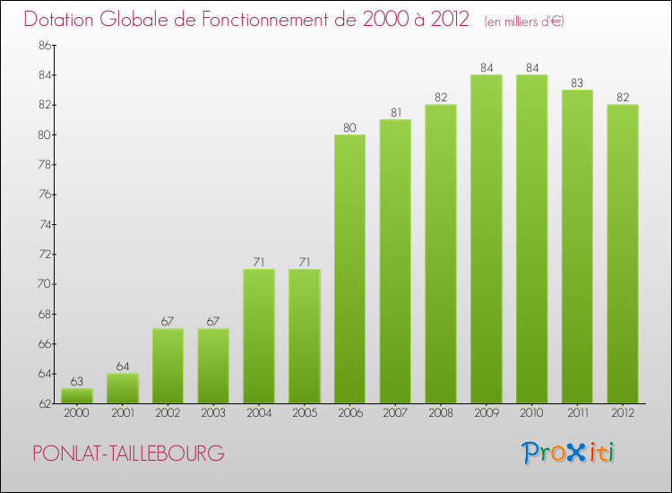 Evolution du montant de la Dotation Globale de Fonctionnement pour la commune de PONLAT-TAILLEBOURG de 2000 à 2012 Evolution du montant de la Dotation Globale de Fonctionnement pour PONLAT-TAILLEBOURG de 2000 à 2012