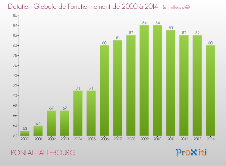 Evolution du montant de la Dotation Globale de Fonctionnement pour la commune de PONLAT-TAILLEBOURG de 2000 à 2014 Evolution du montant de la Dotation Globale de Fonctionnement pour PONLAT-TAILLEBOURG de 2000 à 2014