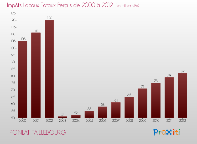 Evolution des Impôts Locaux pour la commune de PONLAT-TAILLEBOURG de 2000 à 2012 Evolution des Impôts Locaux pour PONLAT-TAILLEBOURG de 2000 à 2012