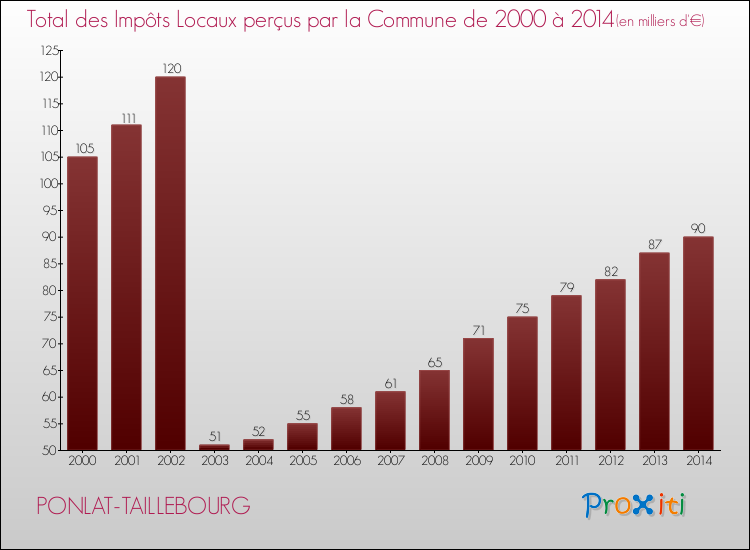 Evolution des Impôts Locaux pour la commune de PONLAT-TAILLEBOURG de 2000 à 2014 Evolution des Impôts Locaux pour PONLAT-TAILLEBOURG de 2000 à 2014