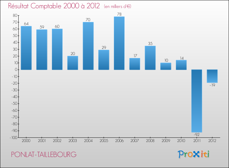 Evolution du résultat comptable pour la commune de PONLAT-TAILLEBOURG de 2000 à 2012 Evolution du résultat comptable pour PONLAT-TAILLEBOURG de 2000 à 2012
