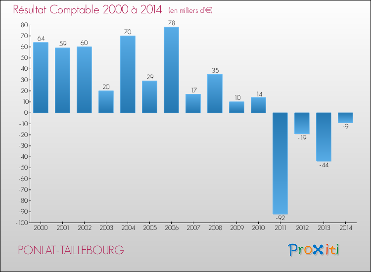 Evolution du résultat comptable pour la commune de PONLAT-TAILLEBOURG de 2000 à 2014 Evolution du résultat comptable pour PONLAT-TAILLEBOURG de 2000 à 2014