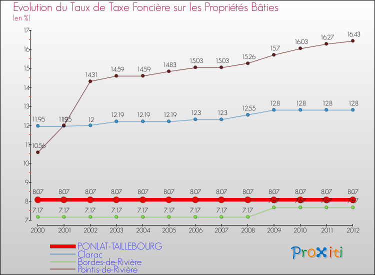 Evolution du taux de la taxe foncière sur le bati pour PONLAT-TAILLEBOURG et les communes proches de 2000 à 2012 Comparaison des taux de taxe foncière sur le bati pour PONLAT-TAILLEBOURG et les communes voisines de 2000 à 2012
