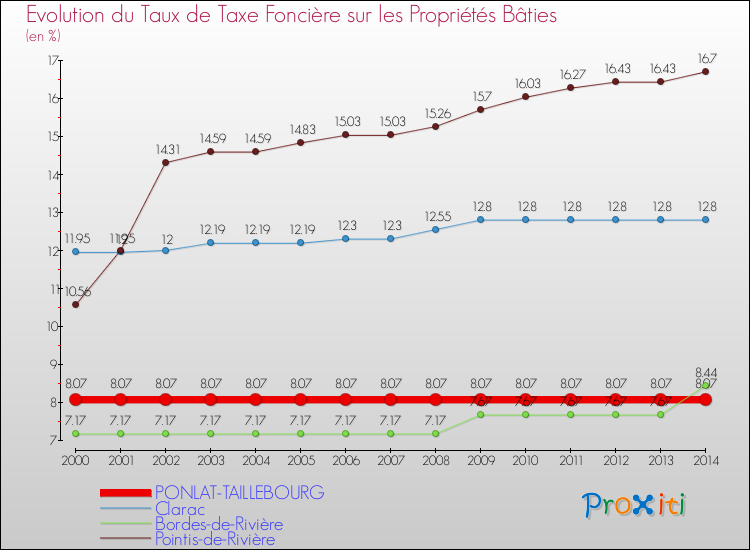 Evolution du taux de la taxe foncière sur le bati pour PONLAT-TAILLEBOURG et les communes proches de 2000 à 2014 Comparaison des taux de taxe foncière sur le bati pour PONLAT-TAILLEBOURG et les communes voisines de 2000 à 2014