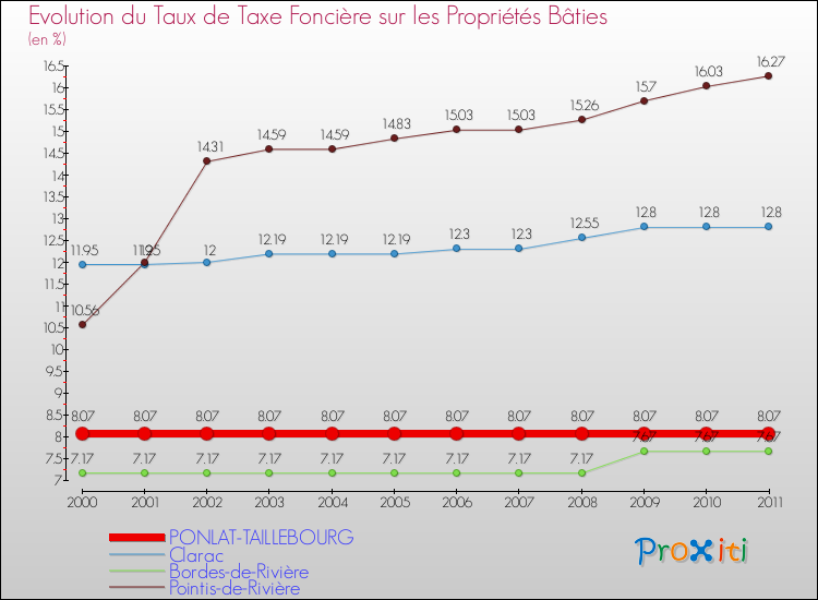 Evolution du taux de la taxe foncière sur le bati pour PONLAT-TAILLEBOURG et les communes proches Comparaison des taux de taxe foncière sur le bati pour PONLAT-TAILLEBOURG et les communes voisines