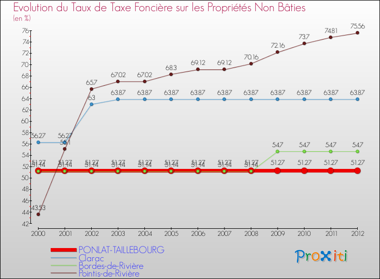 Evolution du taux de la taxe foncière sur les immeubles et terrains non batis pour PONLAT-TAILLEBOURG et les communes proches de 2000 à 2012 Comparaison des taux de la taxe foncière sur les immeubles et terrains non batis pour PONLAT-TAILLEBOURG et les communes voisines de 2000 à 2012