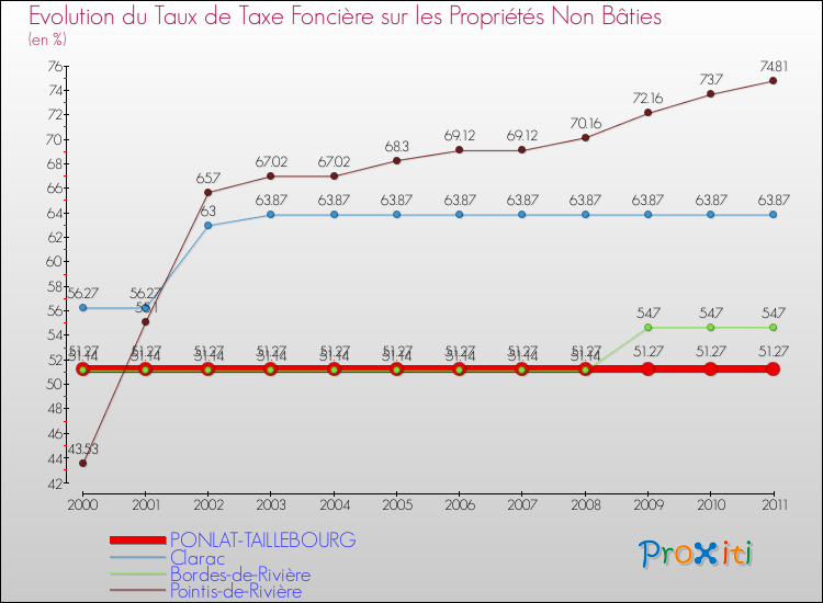Evolution du taux de la taxe foncière sur les immeubles et terrains non batis pour PONLAT-TAILLEBOURG et les communes proches Comparaison des taux de la taxe foncière sur les immeubles et terrains non batis pour PONLAT-TAILLEBOURG et les communes voisines