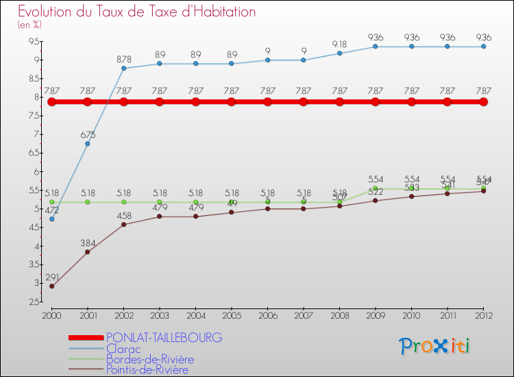 Evolution du taux de la taxe d'habitation pour PONLAT-TAILLEBOURG et les communes proches Comparaison des taux de la taxe d'habitation pour PONLAT-TAILLEBOURG et les communes voisines