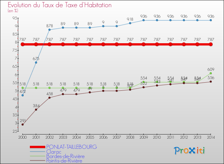 Evolution du taux de la taxe d'habitation pour PONLAT-TAILLEBOURG et les communes proches de 2000 à 2014 Comparaison des taux de la taxe d'habitation pour PONLAT-TAILLEBOURG et les communes voisines de 2000 à 2014
