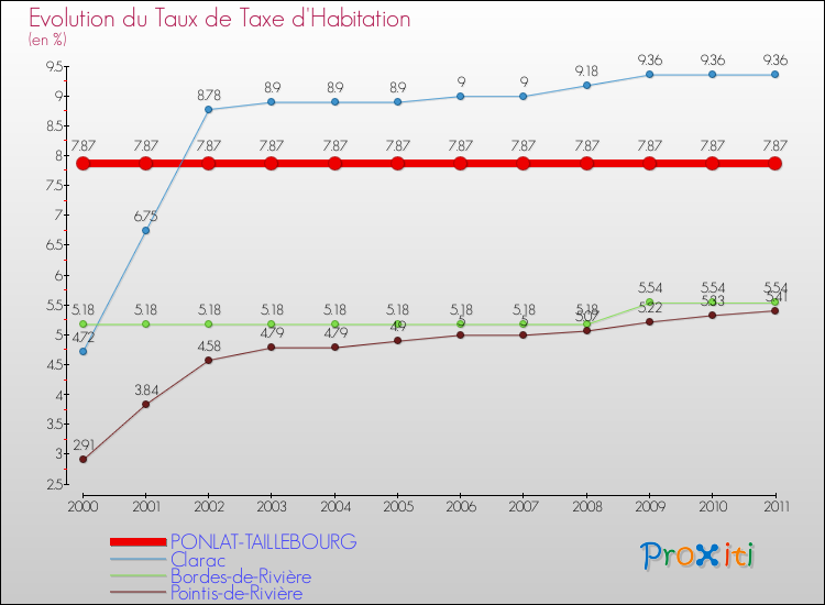 Evolution du taux de la taxe d'habitation pour PONLAT-TAILLEBOURG et les communes proches Comparaison des taux de la taxe d'habitation pour PONLAT-TAILLEBOURG et les communes voisines