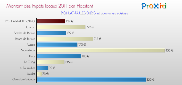 Montant des impôts locaux par Habitant pour PONLAT-TAILLEBOURG et les communes proches Comparaison des impôts locaux par habitant pour PONLAT-TAILLEBOURG et les communes voisines