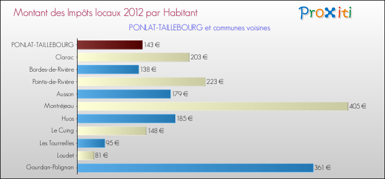 Montant des impôts locaux par Habitant pour PONLAT-TAILLEBOURG et les communes proches Comparaison des impôts locaux par habitant pour PONLAT-TAILLEBOURG et les communes voisines