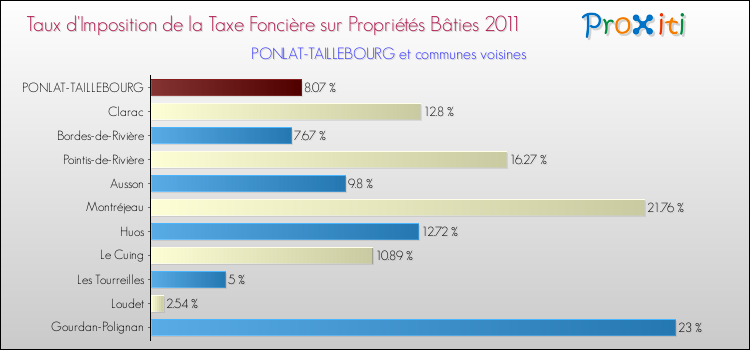 Taux d'imposition de la taxe foncière sur le bati 2011 pour PONLAT-TAILLEBOURG et les communes proches Comparaison des taux d'imposition de la taxe foncière sur le bati 2011 pour PONLAT-TAILLEBOURG et les communes voisines