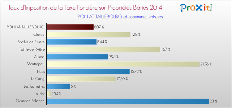 Taux d'imposition de la taxe foncière sur le bati 2014 pour PONLAT-TAILLEBOURG et les communes proches Comparaison des taux d'imposition de la taxe foncière sur le bati 2014 pour PONLAT-TAILLEBOURG et les communes voisines